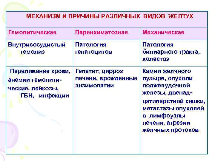 МЕХАНИЗМ И ПРИЧИНЫ РАЗЛИЧНЫХ ВИДОВ ЖЕЛТУХ Гемолитическая Паренхиматозная Механическая Внутрисосудистый гемолиз Патология гепатоцитов Патология