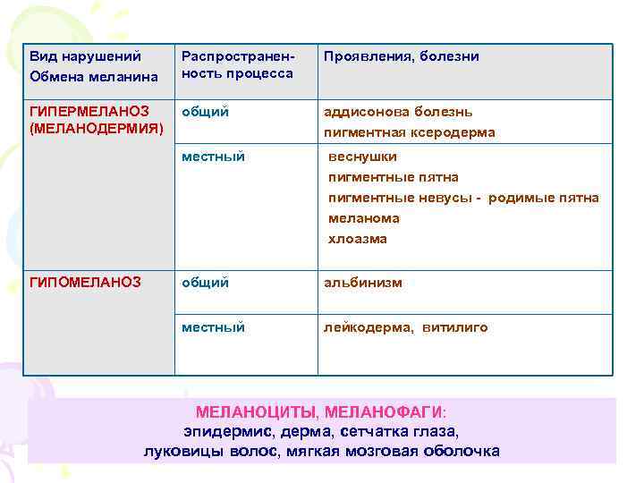 Вид нарушений Обмена меланина Распространенность процесса Проявления, болезни ГИПЕРМЕЛАНОЗ (МЕЛАНОДЕРМИЯ) общий аддисонова болезнь пигментная