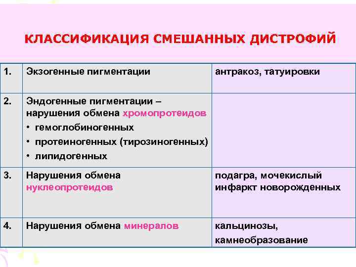 КЛАССИФИКАЦИЯ СМЕШАННЫХ ДИСТРОФИЙ 1. Экзогенные пигментации антракоз, татуировки 2. Эндогенные пигментации – нарушения обмена