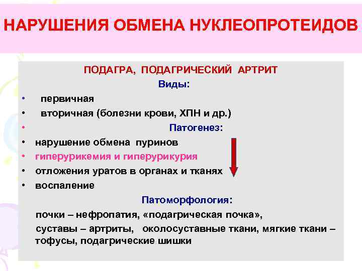 НАРУШЕНИЯ ОБМЕНА НУКЛЕОПРОТЕИДОВ • • ПОДАГРА, ПОДАГРИЧЕСКИЙ АРТРИТ Виды: первичная вторичная (болезни крови, ХПН