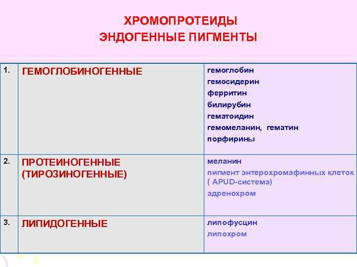 ХРОМОПРОТЕИДЫ ЭНДОГЕННЫЕ ПИГМЕНТЫ 1. ГЕМОГЛОБИНОГЕННЫЕ гемоглобин гемосидерин ферритин билирубин гематоидин гемомеланин, гематин порфирины 2.