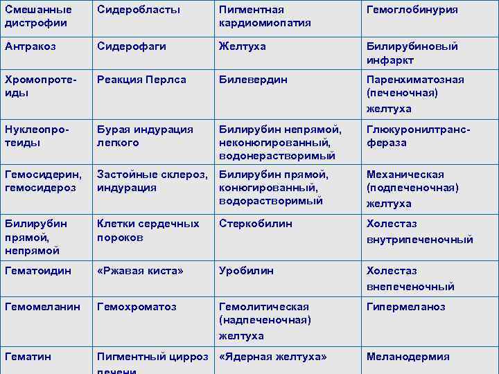 Смешанные дистрофии Сидеробласты Пигментная кардиомиопатия Гемоглобинурия Антракоз Сидерофаги Желтуха Билирубиновый инфаркт Хромопротеиды Реакция Перлса