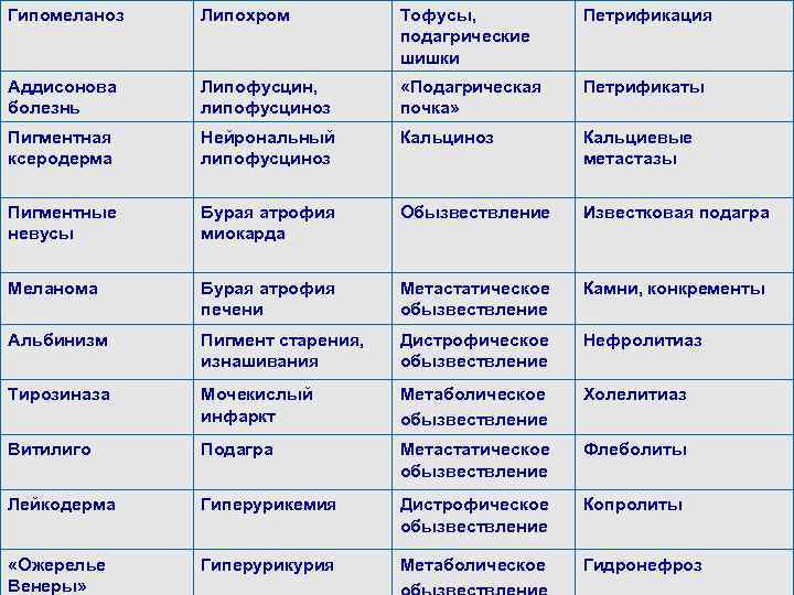 Гипомеланоз Липохром Тофусы, подагрические шишки Петрификация Аддисонова болезнь Липофусцин, липофусциноз «Подагрическая почка» Петрификаты Пигментная