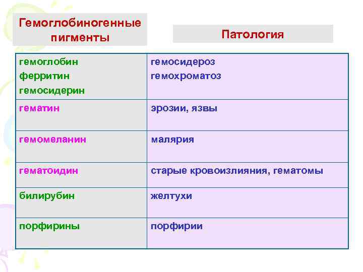 Гемоглобиногенные пигменты Патология гемоглобин ферритин гемосидероз гемохроматоз гематин эрозии, язвы гемомеланин малярия гематоидин старые