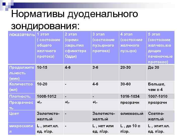 Нормативы дуоденального зондирования: показатель 1 этап 2 этап (время закрытия сфинктера Одди) 3 этап