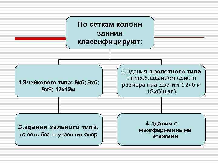 По сеткам колонн здания классифицируют: 1. Ячейкового типа: 6 х6; 9 х9; 12 х12