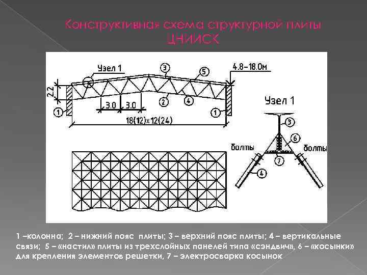  Конструктивная схема структурной плиты ЦНИИСК 1 –колонна; 2 – нижний пояс плиты; 3