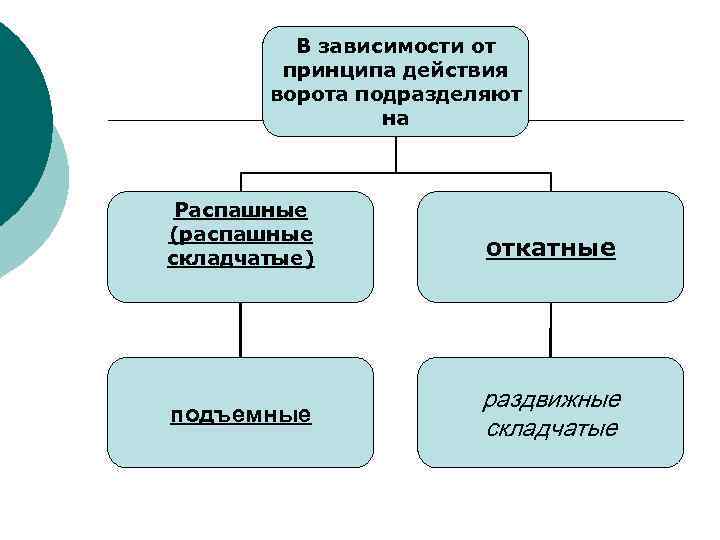 В зависимости от принципа действия ворота подразделяют на Распашные (распашные складчатые) подъемные откатные раздвижные