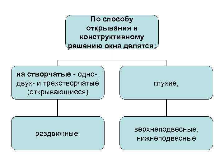 По способу открывания и конструктивному решению окна делятся: на створчатые - одно-, двух- и