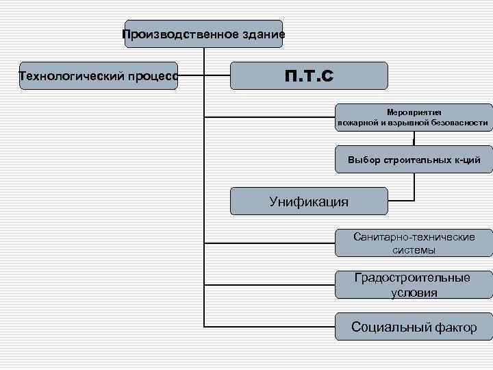 2 классификация технологических процессов. Классификация зданий и сооружений.