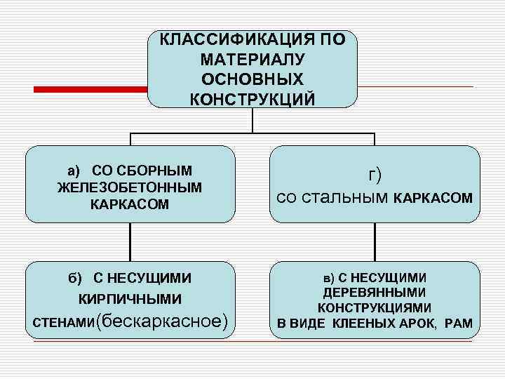  КЛАССИФИКАЦИЯ ПО МАТЕРИАЛУ ОСНОВНЫХ КОНСТРУКЦИЙ а) СО СБОРНЫМ г) ЖЕЛЕЗОБЕТОННЫМ КАРКАСОМ со стальным