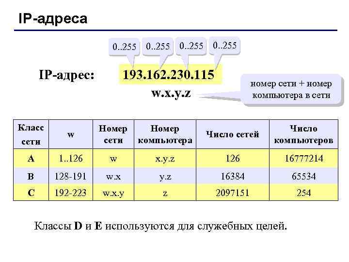 IP-адреса 0. . 255 193. 162. 230. 115 w. x. y. z IP-адрес: номер