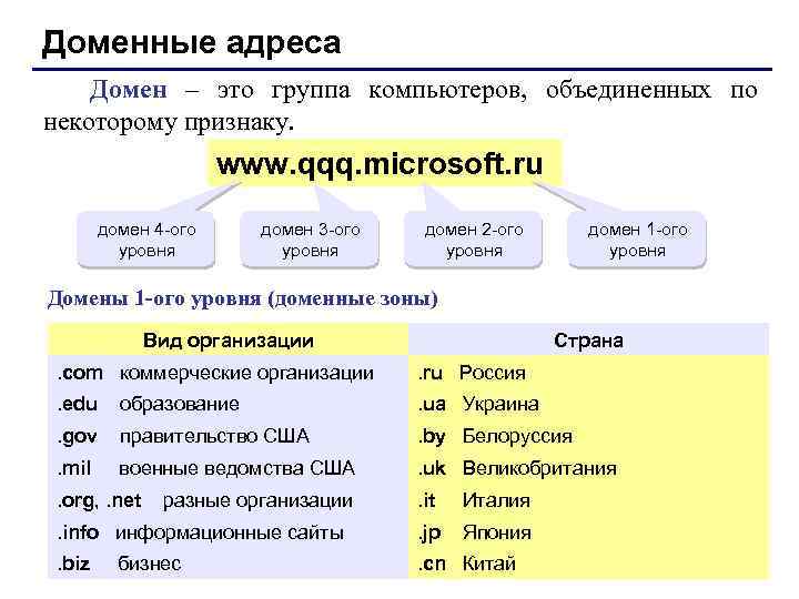 Доменные адреса Домен – это группа компьютеров, объединенных по некоторому признаку. www. qqq. microsoft.
