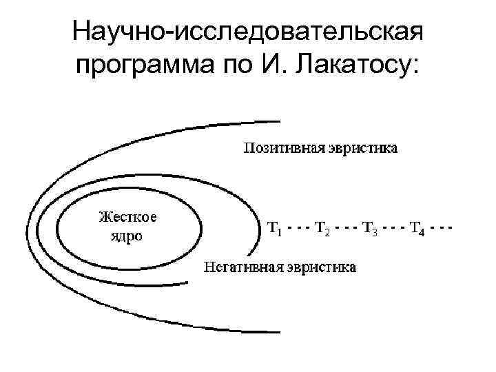 Научно-исследовательская программа по И. Лакатосу: 