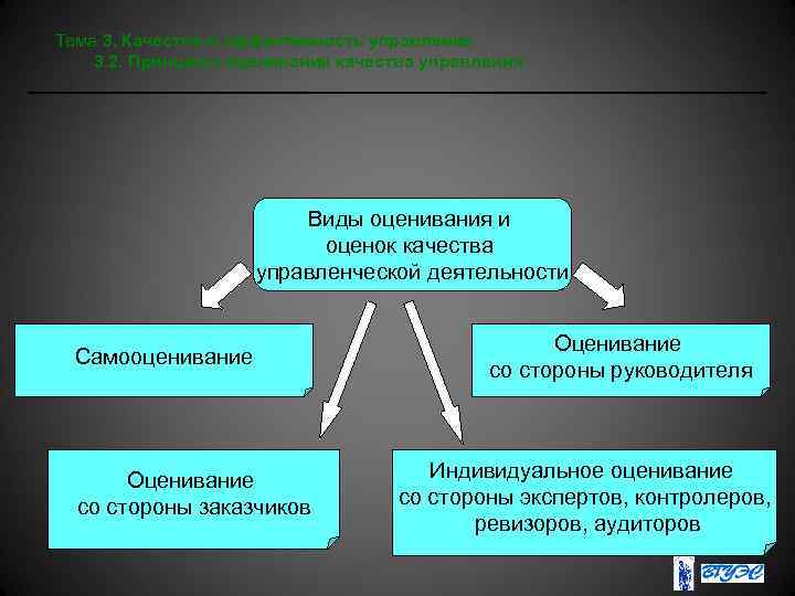 Виды оценивания