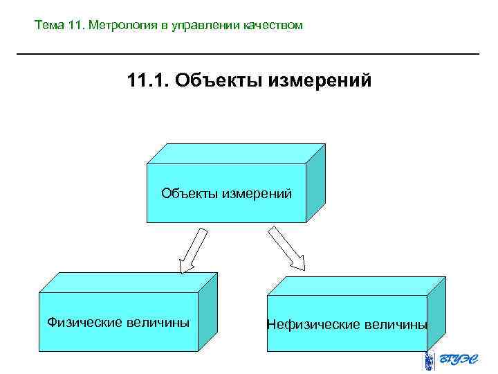 Тема 11. Метрология в управлении качеством 11. 1. Объекты измерений Физические величины Нефизические величины