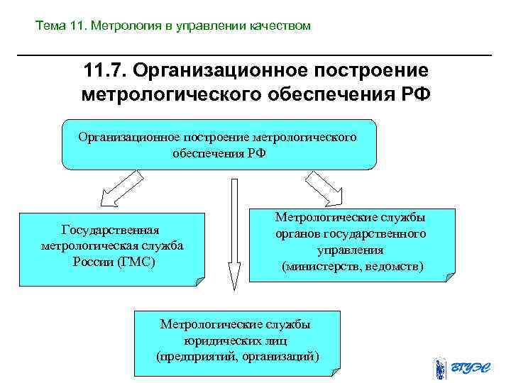 Тема 11. Метрология в управлении качеством 11. 7. Организационное построение метрологического обеспечения РФ Государственная