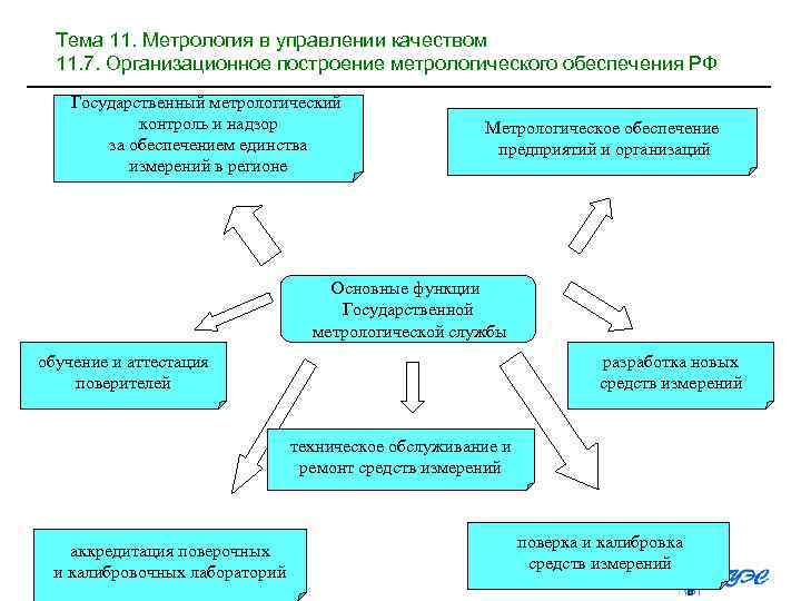 Тема 11. Метрология в управлении качеством 11. 7. Организационное построение метрологического обеспечения РФ Государственный