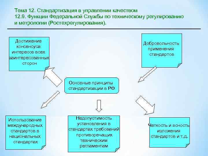 Тема 12. Стандартизация в управлении качеством 12. 9. Функции Федеральной Службы по техническому регулированию