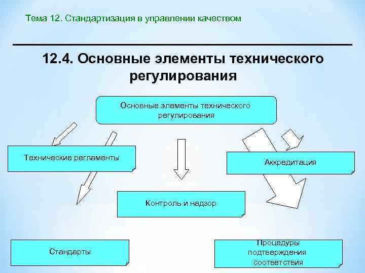 Тема 12. Стандартизация в управлении качеством 12. 4. Основные элементы технического регулирования Технические регламенты