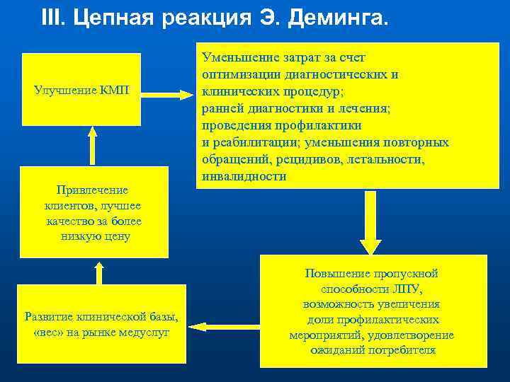 III. Цепная реакция Э. Деминга. Улучшение КМП Привлечение клиентов, лучшее качество за более низкую