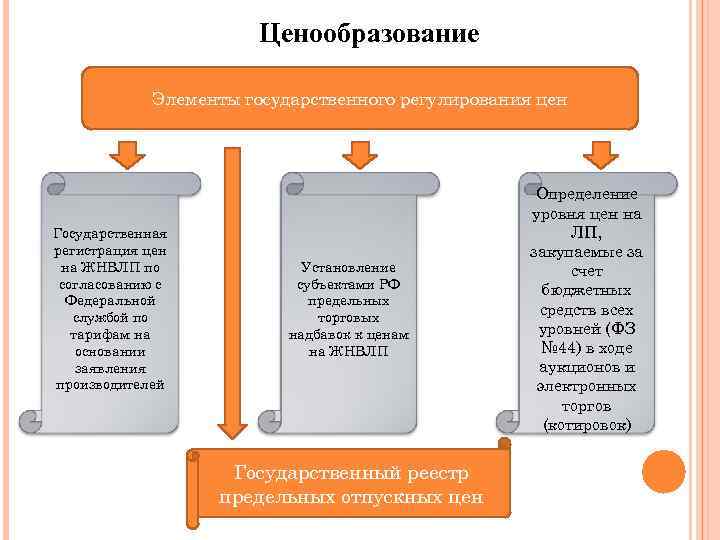 Ценообразование Элементы государственного регулирования цен Государственная регистрация цен на ЖНВЛП по согласованию с Федеральной