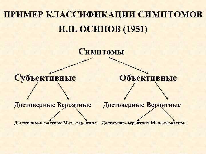 ПРИМЕР КЛАССИФИКАЦИИ СИМПТОМОВ И. Н. ОСИПОВ (1951) Симптомы Субъективные Достоверные Вероятные Объективные Достоверные Вероятные