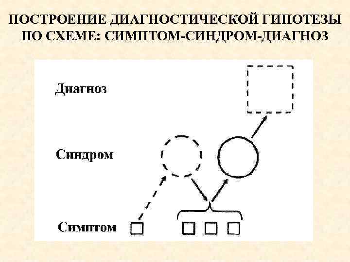ПОСТРОЕНИЕ ДИАГНОСТИЧЕСКОЙ ГИПОТЕЗЫ ПО СХЕМЕ: СИМПТОМ-СИНДРОМ-ДИАГНОЗ 