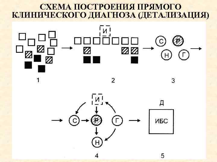 СХЕМА ПОСТРОЕНИЯ ПРЯМОГО КЛИНИЧЕСКОГО ДИАГНОЗА (ДЕТАЛИЗАЦИЯ) 