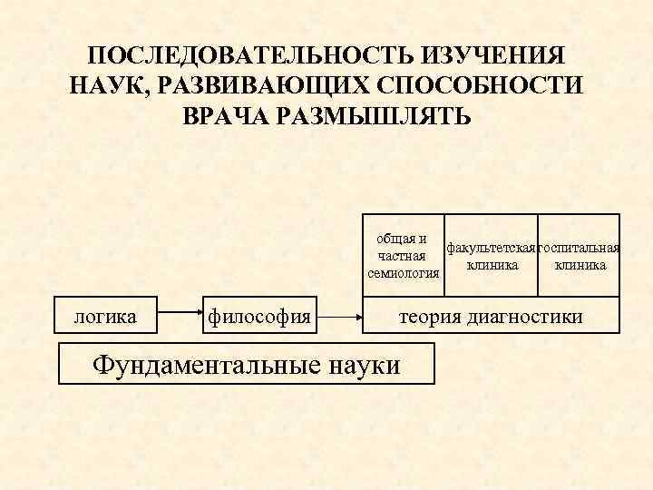 ПОСЛЕДОВАТЕЛЬНОСТЬ ИЗУЧЕНИЯ НАУК, РАЗВИВАЮЩИХ СПОСОБНОСТИ ВРАЧА РАЗМЫШЛЯТЬ общая и факультетская госпитальная частная клиника семиология