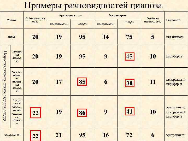 Примеры разновидностей цианоза Артериальная кровь Условия О 2 ёмкость крови об % Венозная кровь
