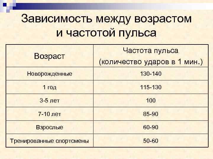 Зависимость между возрастом и частотой пульса Возраст Частота пульса (количество ударов в 1 мин.