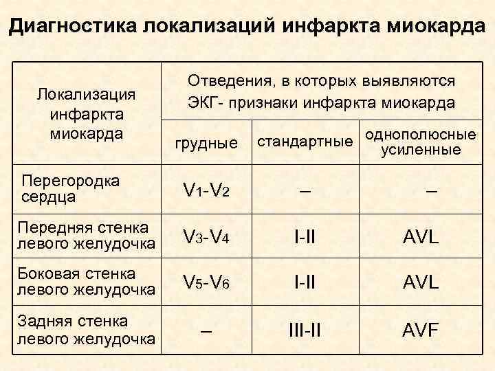 Диагностика локализаций инфаркта миокарда Отведения, в которых выявляются ЭКГ- признаки инфаркта миокарда Локализация инфаркта