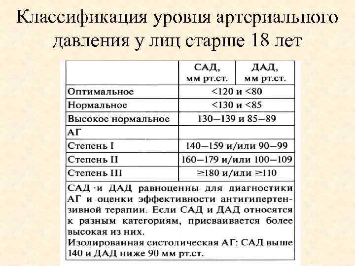 Классификация уровня артериального давления у лиц старше 18 лет 