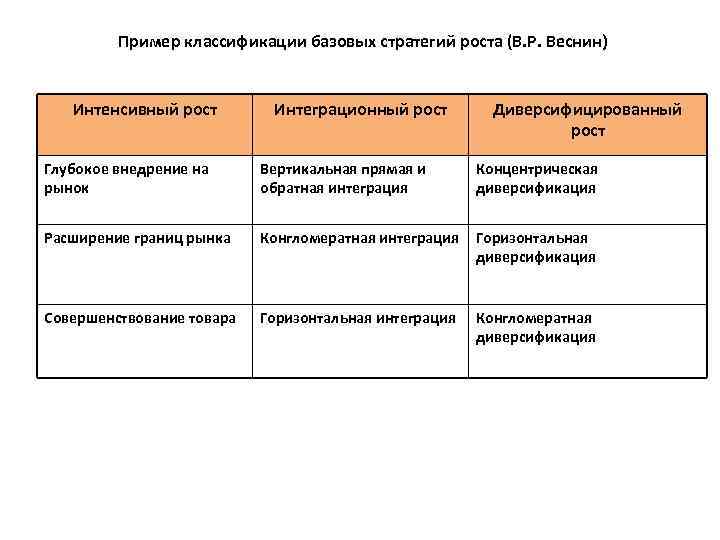 Пример классификации базовых стратегий роста (В. Р. Веснин) Интенсивный рост Интеграционный рост Диверсифицированный рост