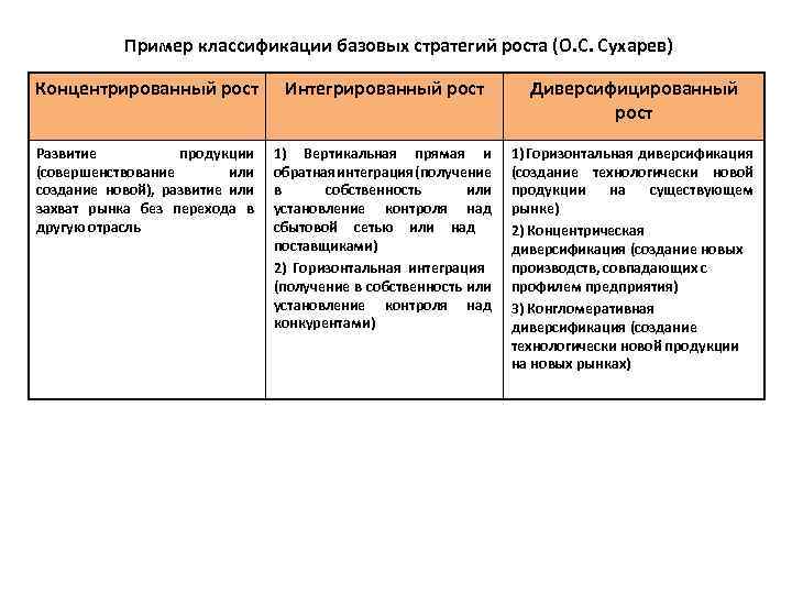 Пример классификации базовых стратегий роста (О. С. Сухарев) Концентрированный рост Интегрированный рост Диверсифицированный рост