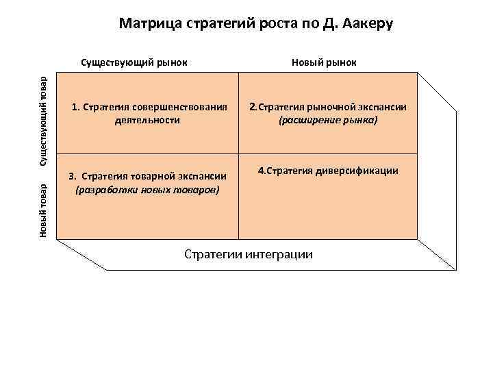 Стадии экспансии проекта