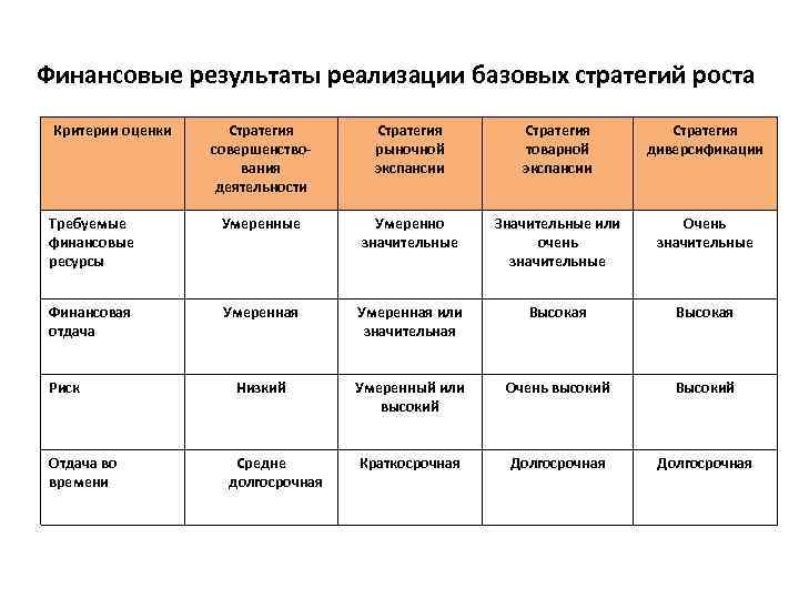 Критерии роста. Критерии оценки стратегии организации. Критерии оценки стратегии фирмы. Оценка стратегии пример. Критерии стратегии компании.