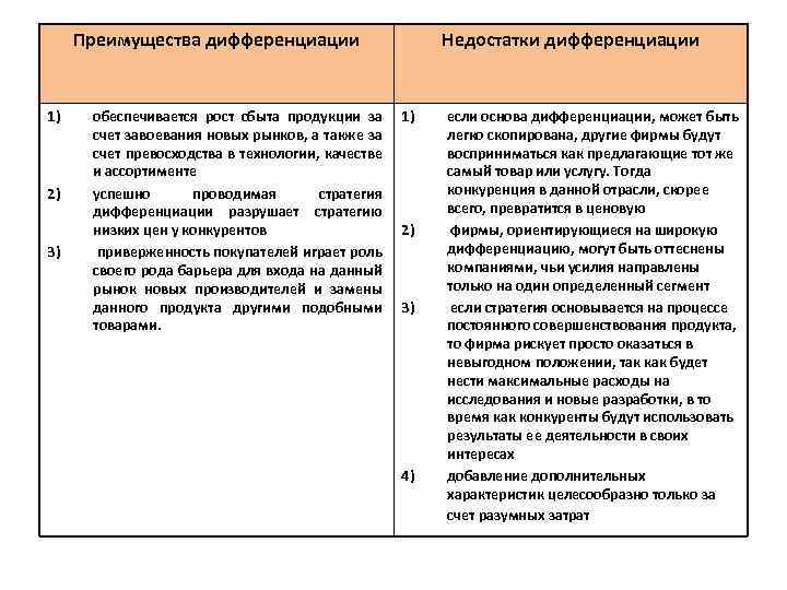 Преимущества дифференциации 1) 2) 3) обеспечивается рост сбыта продукции за счет завоевания новых рынков,