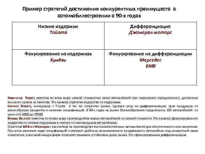 Пример стратегий достижения конкурентных преимуществ в автомобилестроении в 90 -х годах Низкие издержки Тойота