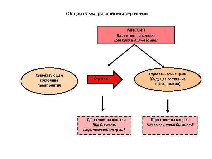 Общая схема разработки стратегии МИССИЯ Дает ответ на вопрос: Для кого и для чего
