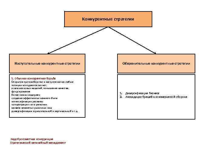 Конкурентные стратегии. Наступательная стратегия. Виды наступательных стратегий. Наступательная стратегия оборонительная стратегия.