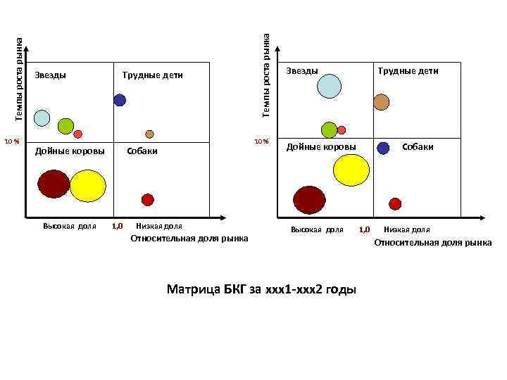 Трудные дети Дойные коровы Высокая доля 10 % Собаки 1, 0 Темпы роста рынка