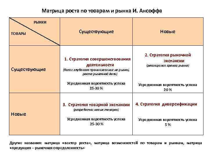 План выхода на новые рынки или сегменты рынка может представлять собой стратегию