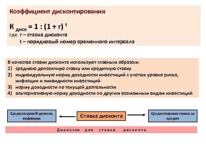 Арендная плата за помещение проценты по кредитам. Ставка дисконтирования. Коэффициент дисконтирования формула. Годовая ставка дисконта. Ставка дисконтирования за период.