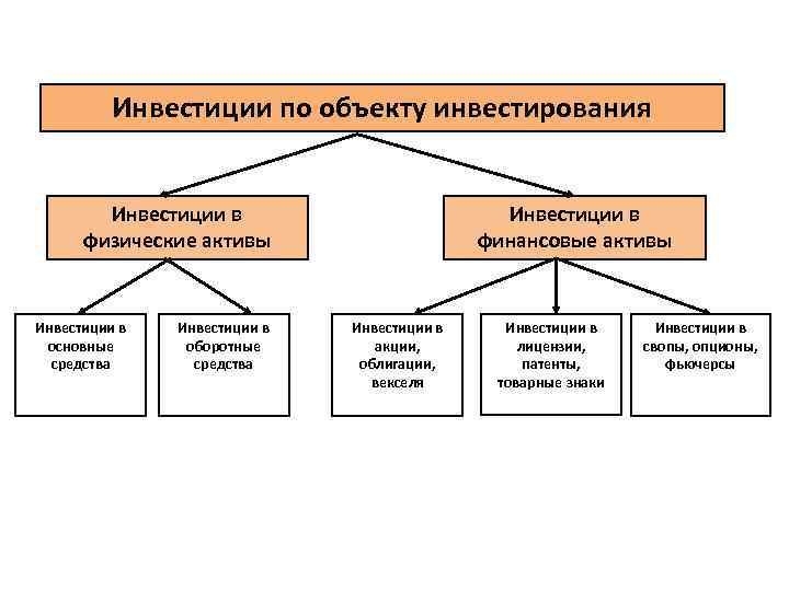 Основные инвестиции