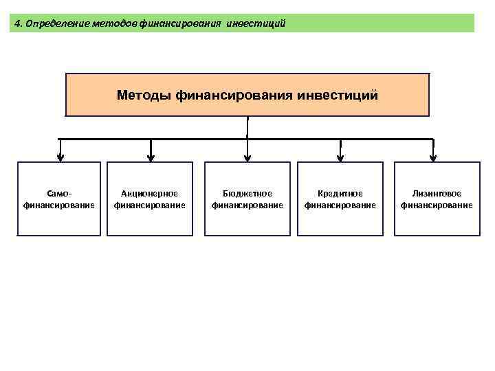 Источники и методы финансирования инвестиционного проекта