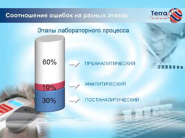 Соотношение ошибок на разных этапах Этапы лабораторного процесса 10% 30% 