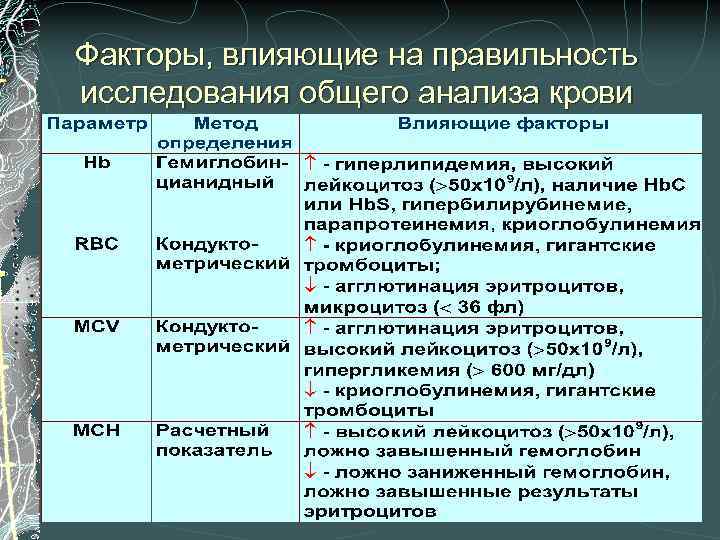 Факторы, влияющие на правильность исследования общего анализа крови 