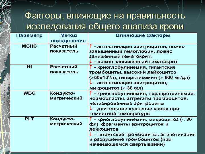 Факторы, влияющие на правильность исследования общего анализа крови 